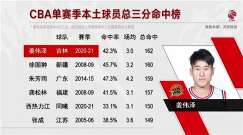 162个三分球！姜伟泽创CBA记录新高！