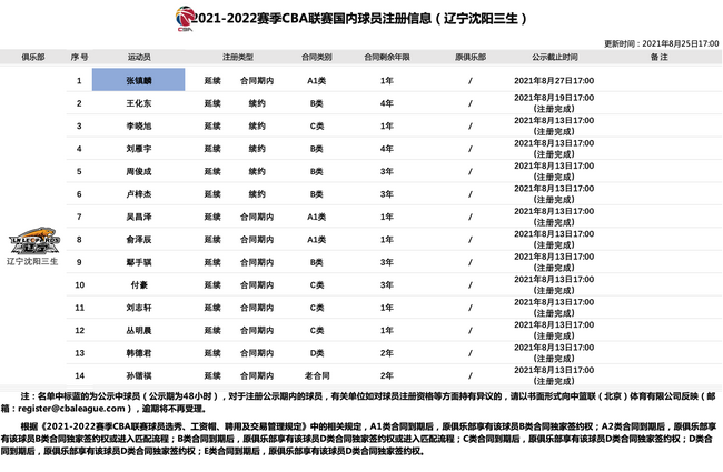 辽篮张镇麟进入注册公示期 新秀合同还剩一年