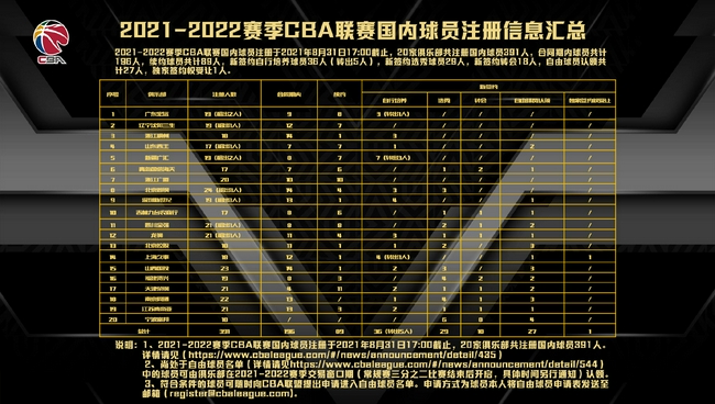 CBA新赛季：20家俱乐部共注册391人