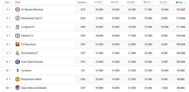 欧足联俱乐部最新排名：拜仁第一 皇马第七